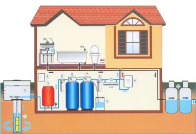 Проведем воду в частный дом (центральное водоснабжение / скважина)